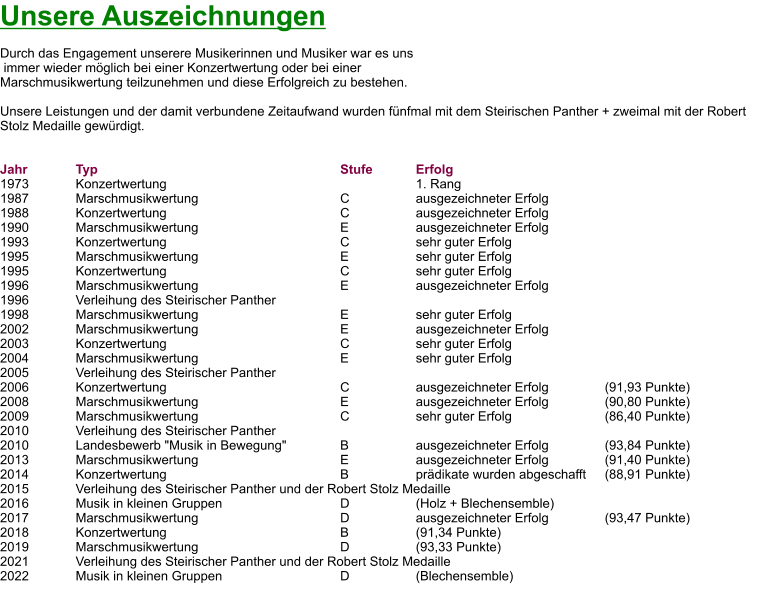 Unsere Auszeichnungen  Durch das Engagement unserere Musikerinnen und Musiker war es uns  immer wieder möglich bei einer Konzertwertung oder bei einer  Marschmusikwertung teilzunehmen und diese Erfolgreich zu bestehen.  Unsere Leistungen und der damit verbundene Zeitaufwand wurden fünfmal mit dem Steirischen Panther + zweimal mit der Robert Stolz Medaille gewürdigt.    Jahr 		Typ	 						Stufe 		Erfolg 1973 		Konzertwertung 							1. Rang 1987 		Marschmusikwertung 				C 		ausgezeichneter Erfolg 1988 		Konzertwertung 					C 		ausgezeichneter Erfolg 1990 		Marschmusikwertung 				E 		ausgezeichneter Erfolg 1993 		Konzertwertung 					C 		sehr guter Erfolg 1995 		Marschmusikwertung 				E	 	sehr guter Erfolg 1995 		Konzertwertung 					C 		sehr guter Erfolg 1996	 	Marschmusikwertung 				E	 	ausgezeichneter Erfolg 1996		Verleihung des Steirischer Panther  1998 		Marschmusikwertung 				E 		sehr guter Erfolg 2002 		Marschmusikwertung		 		E 		ausgezeichneter Erfolg 2003 		Konzertwertung 					C 		sehr guter Erfolg 2004 		Marschmusikwertung 				E 		sehr guter Erfolg 2005		Verleihung des Steirischer Panther  2006 		Konzertwertung 					C 		ausgezeichneter Erfolg		(91,93 Punkte) 2008 		Marschmusikwertung 				E 		ausgezeichneter Erfolg		(90,80 Punkte) 2009 		Marschmusikwertung 				C 		sehr guter Erfolg			(86,40 Punkte) 2010		Verleihung des Steirischer Panther  2010 		Landesbewerb "Musik in Bewegung" 		B		ausgezeichneter Erfolg		(93,84 Punkte) 2013 		Marschmusikwertung 				E 		ausgezeichneter Erfolg		(91,40 Punkte)	 2014		Konzertwertung 					B		prädikate wurden abgeschafft	(88,91 Punkte) 2015		Verleihung des Steirischer Panther und der Robert Stolz Medaille 2016		Musik in kleinen Gruppen				D		(Holz + Blechensemble) 2017		Marschmusikwertung 				D 		ausgezeichneter Erfolg		(93,47 Punkte) 2018		Konzertwertung 					B		(91,34 Punkte) 2019		Marschmusikwertung 				D 		(93,33 Punkte) 2021		Verleihung des Steirischer Panther und der Robert Stolz Medaille 2022		Musik in kleinen Gruppen				D		(Blechensemble)